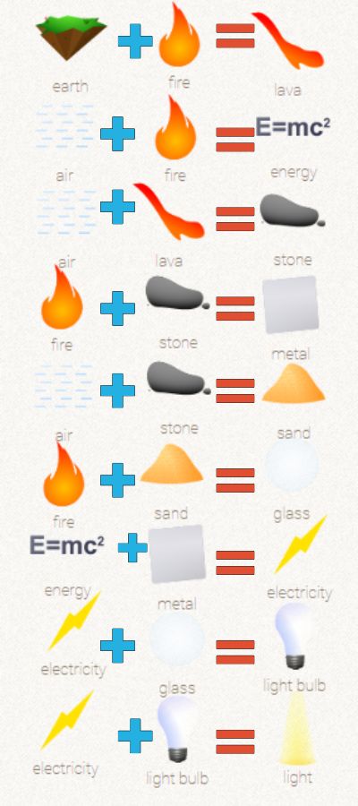 How to make Life element in Little Alchemy: Combinations & recipes
